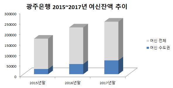 광주은행 2015~2017년 여신잔액 추이.ⓒEBN