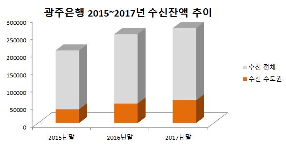 광주은행 2015~2017년 수신잔액 추이.ⓒEBN