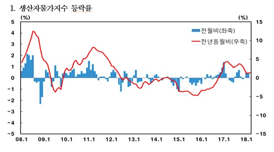 3월 생산자물가지수 보합…농산물 ↓ 서비스 ↑