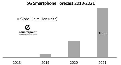 2018년~2021년 5G 스마트폰 예측. ⓒ카운터포인트리서치