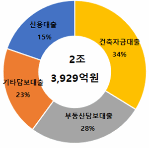 4월 30일 기준 한국P2P금융협회 회원사들의 대출 항목별 누적투자액 비중ⓒ한국P2P금융협회