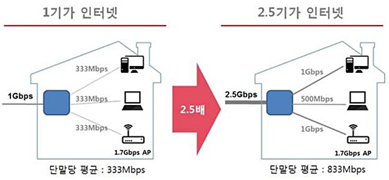 '기가 프리미엄' 속도 비교(1기가 vs 2.5기가) ⓒSKB