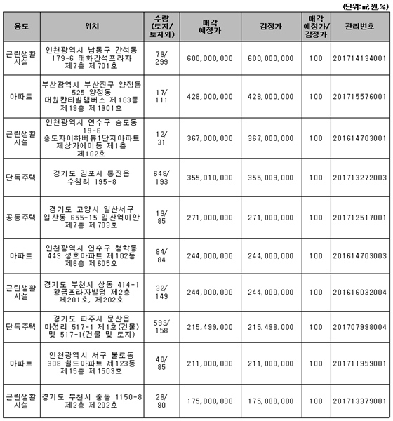 주요 매각예정 물건ⓒ캠코