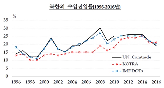 북한의 '수입진입률' 추이ⓒ한국은행