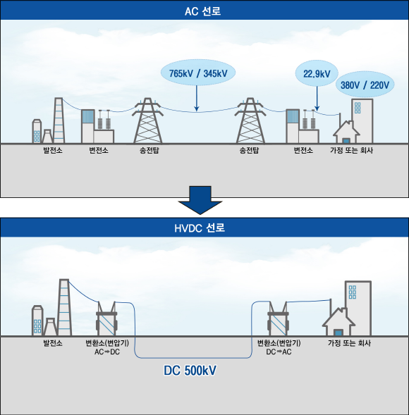 교류(AC) 선로와 고압직류송전(HVDC) 비교.ⓒLS전선