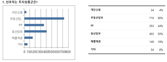 피자모가 카페 회원들을 대상으로 조사한 설문 결과 부동산담보(90%)가 최다 선호상품군으로 선정됐다.ⓒ피자모