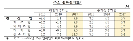 외감기업들의 주요 성장성지표 추이ⓒ한국은행