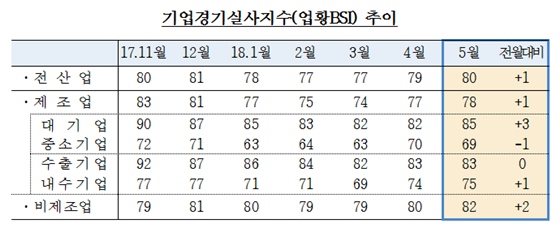 기업경기실사지수(업황BSI)  증감 추이ⓒ한국은행