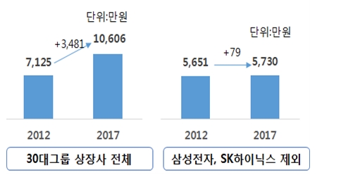 2012~2017년 1인당 영업이익 비교 [자료=한경연]