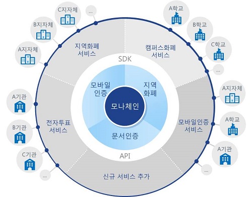 LG CNS-한국조폐공사 블록체인 플랫폼 서비스 체계도. ⓒLG CNS