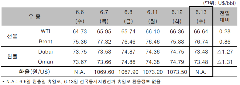 [자료=한국석유공사]