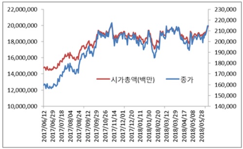 최근 1년 SK이노베이션 주가∙시가총액 추이 ⓒSK이노베이션 