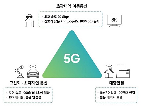5G의 3대 기술 특성. ⓒ삼성전자