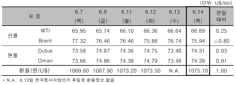 [자료=한국석유공사]