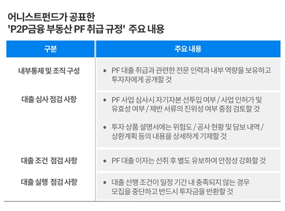 어니스트펀드 '부동산 PF 취급 규정' 공표 내용ⓒ어니스트펀드