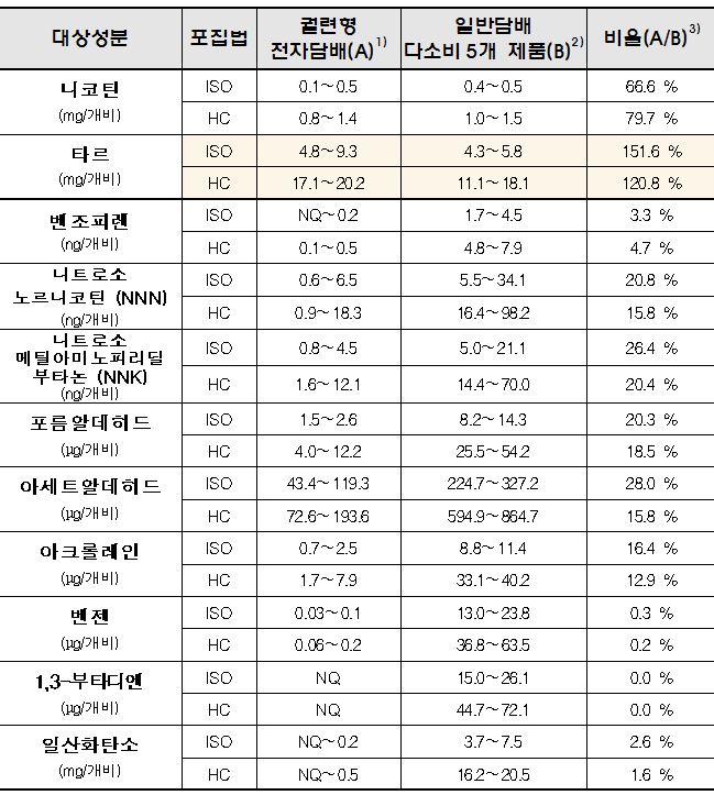 식품의약품안전처의 궐련형 전자담배와 일반담배의 11개 유해성분 함유량 비교 자료.