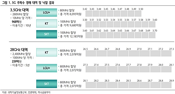 자료=하나금융투자