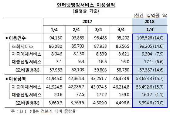 인터넷뱅킹서비스 이용 실적.ⓒ한국은행