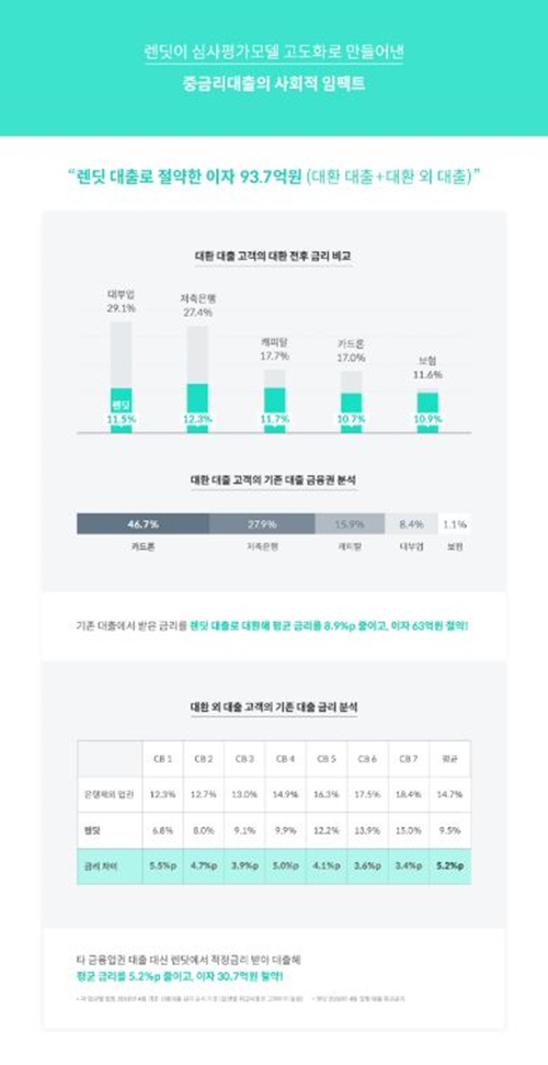 P2P금융기업 렌딧은 지난 3년간 렌딧의 대출자들이 중금리의 P2P대출을 받아 절약한 이자가 총 93억7000만원이라고 25일 밝혔다.ⓒ렌딧