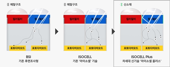 이미지센서 신기술 '아이소셀 플러스'.ⓒ삼성전자