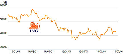 ING생명 주가 움직임ⓒEBN