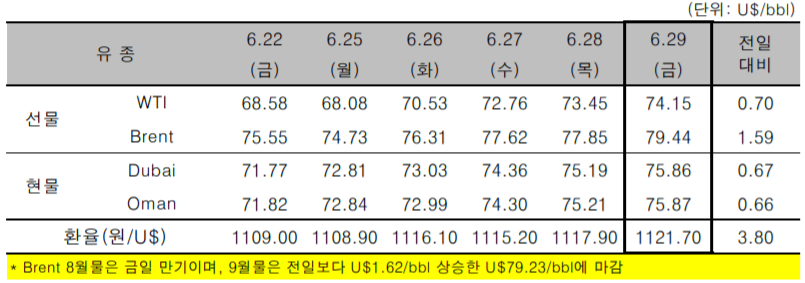 [자료=한국석유공사]