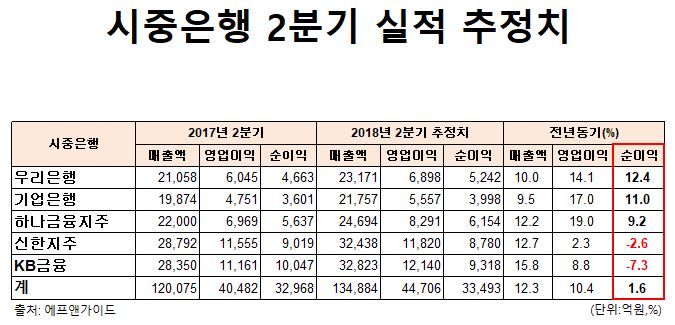 시중은행 2분기 실적 추정치.ⓒ에프앤가이드 제공. EBN 재각색.