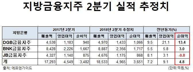 지방금융지주 2분기 실적 추정치.ⓒ에프앤가이드 제공. EBN 재각색.