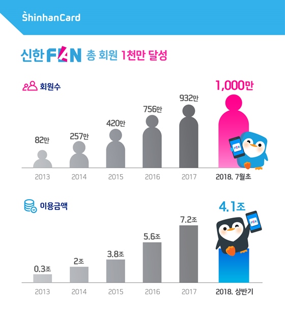 신한카드 디지털 플랫폼 '신한FAN(판)' 가입고객 1000만명 돌파 안내 인포그래픽ⓒ신한카드