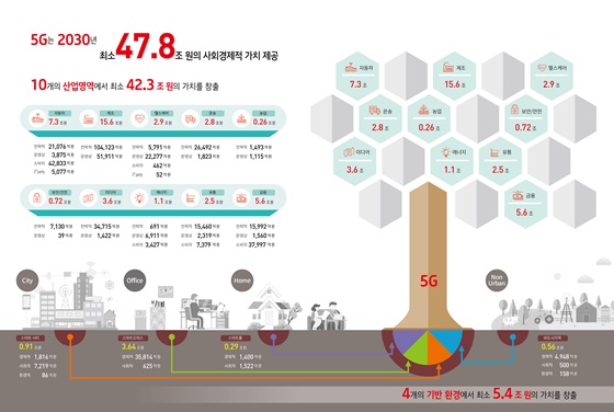 2030년 기준 5G의 사회경제적 파급효과. ⓒKT