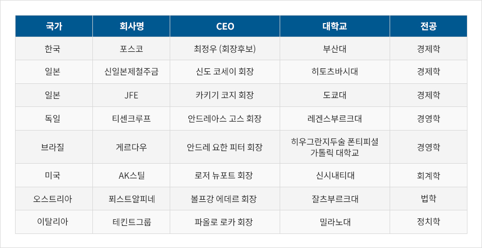 세계철강협회 집행위원 회원사 CEO 중 비(非)공학도 출신ⓒ포스코