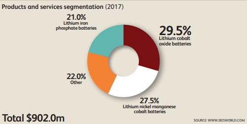 리튬 배터리 산업 구성표 ⓒ코트라