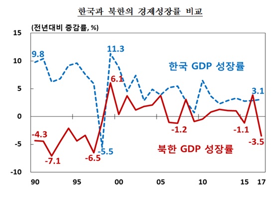 한국과 북한의 경제성장률 비교 그래프.ⓒ한국은행