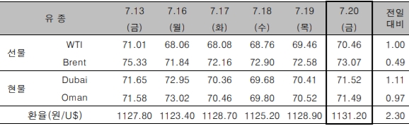자료=한국석유공사
