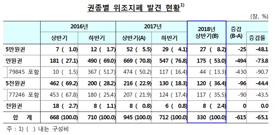 권종별 위조지폐 발견 현황.ⓒ한국은행