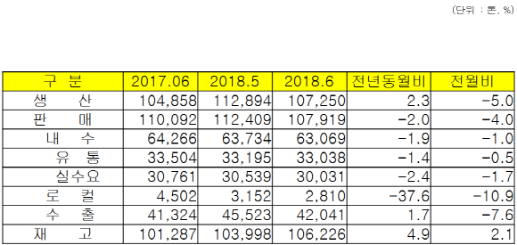 2018년 6월 STS CR 실적.ⓒ한국철강협회