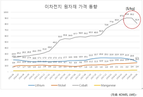 이차전지 원자재 가격 동향. ⓒSNE리서치 