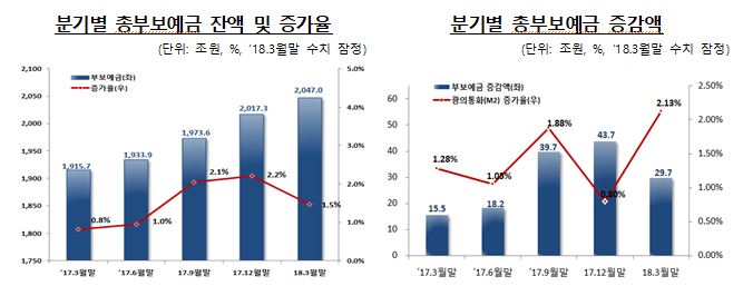 금융권의 보호대상 예금액이 3월 말 기준 2047조원에 달하는 것으로 집계됐다.ⓒ예금보험공사