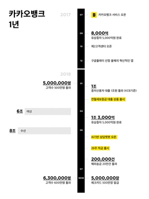 카카오뱅크 1년의 성과 관련 이미지.ⓒ카카오뱅크