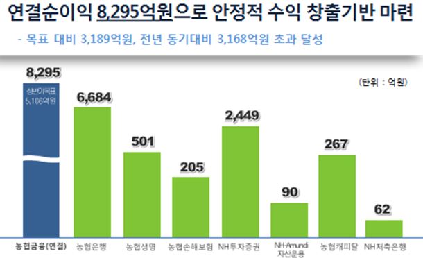 4기 맞은 농협금융, 지속가능 경영 위한 질적 성장 '초점'.ⓒ농협금융지주