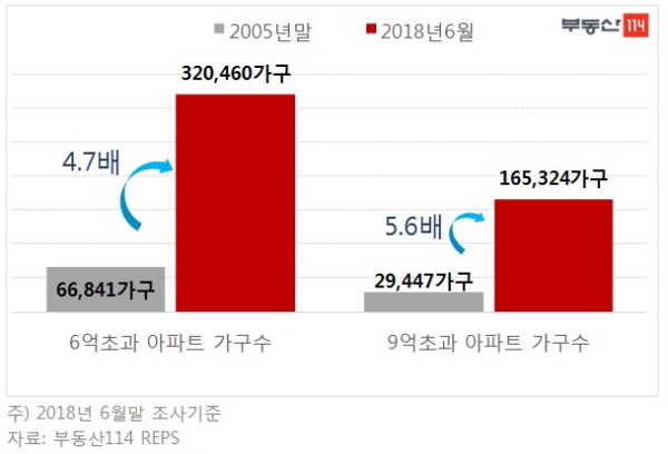 서울 아파트 매매가격 6억초과 vs 9억초과 물량 변화