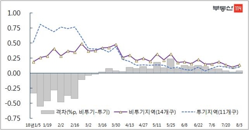 서울 투기지역 VS 비투기지역 아파트값 주간 변동률 추이.