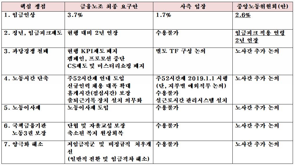 임단협 핵심 쟁점.ⓒ금융노조