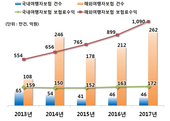 국내·외 여행자보험 판매 추이ⓒ금융감독원