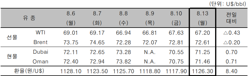 [자료=한국석유공사]