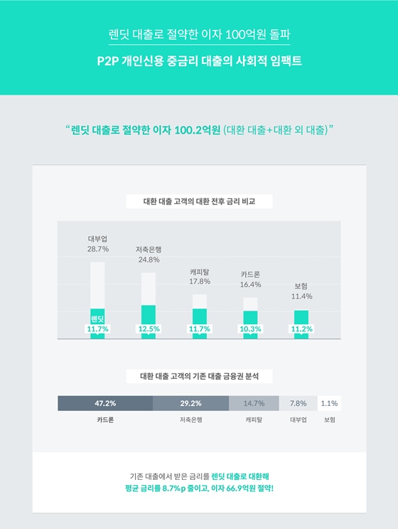 렌딧 중금리대출 관련 인포그래픽ⓒ렌딧