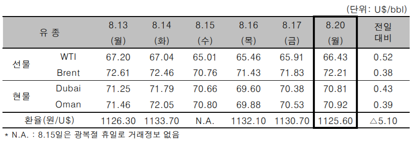 [자료=한국석유공사]