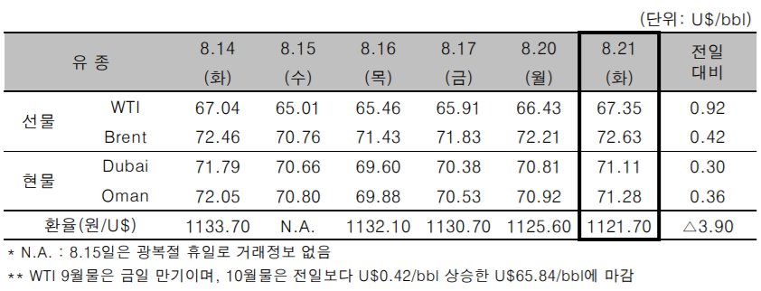 [자료=한국석유공사]