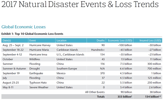 2017년 자연재해로 인한 경제손실, 보험손실 규모ⓒ에이온 벤필드 보고서 발췌