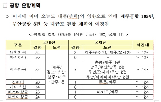 국토교통부는 23일 태풍 '솔릭'의 영향으로 인해 제주공항 185편·무안공항 6편 등 운항편이 대규모 결항된다고 밝혔다.ⓒ국토교통부